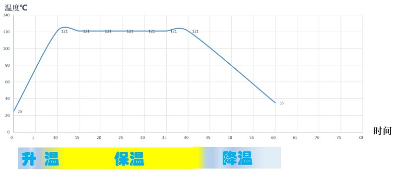 殺菌鍋三個(gè)階段