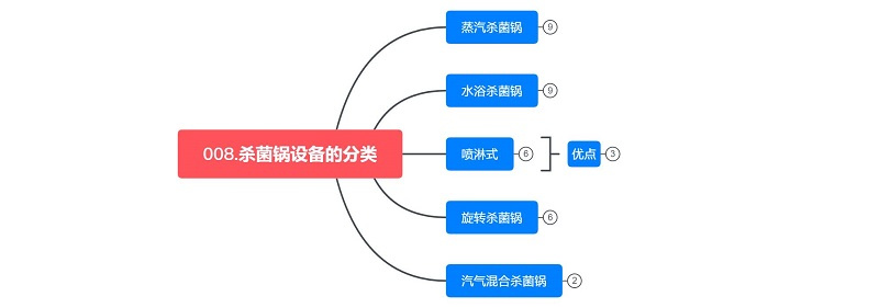 殺菌鍋的分類(lèi)