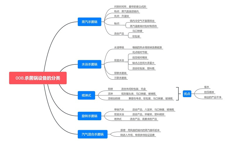 殺菌鍋的詳細分類(lèi)