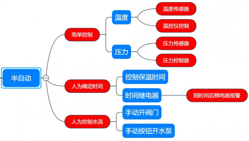 殺菌鍋的控制方式，半自動(dòng)