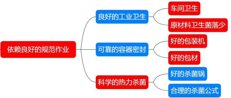 商業(yè)無(wú)菌的依賴(lài)條件