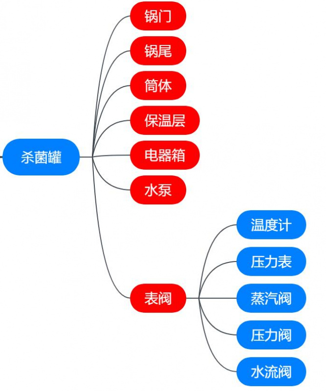 殺菌鍋殺菌罐結構