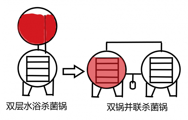 雙鍋并聯(lián)殺菌鍋