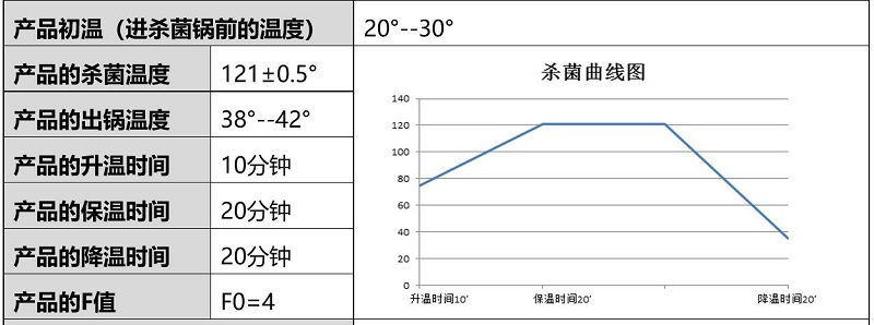 殺菌曲線(xiàn)圖