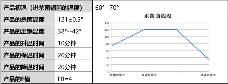 殺菌溫度曲線(xiàn)