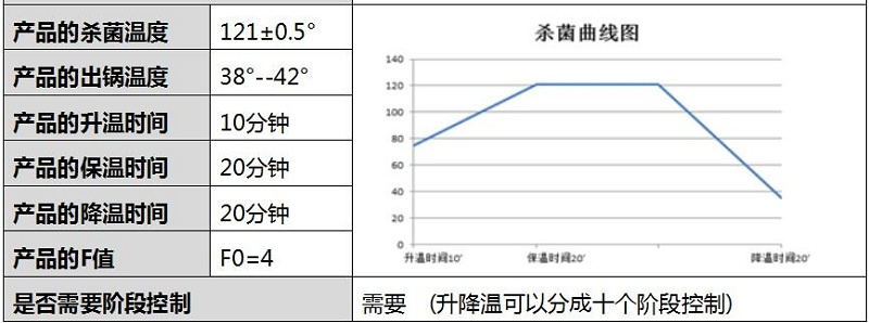 蛋黃醬殺菌鍋溫度曲線(xiàn)