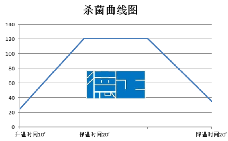 噴淋殺菌鍋曲線(xiàn)圖