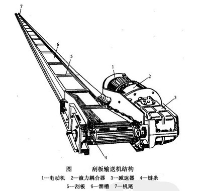 刮板輸送機圖片